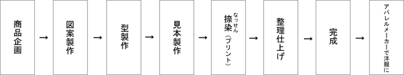 京プリント製作工程