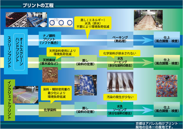 プリントの製造工程