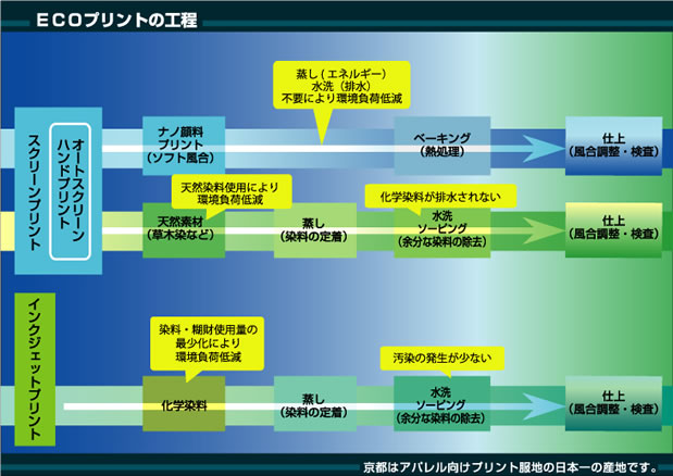 ECOプリントの製造工程