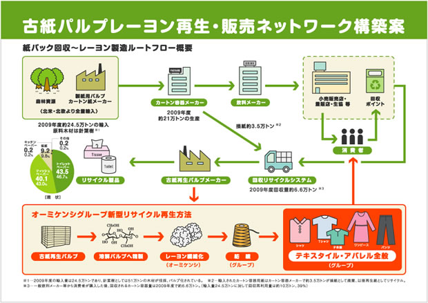 牛乳パック再生レーヨン製造ルートフロー